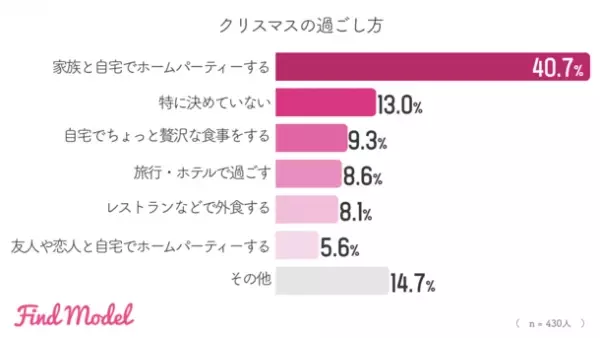 ＜2022年秋冬 インスタグラマー実態調査＞　この冬の注目は【Diorクリスマスコフレ】【UNIQLOウルトラライトダウン】【LAWSON濃密カヌレ】【高島屋 おせち】【星野リゾート】