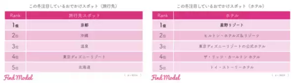 ＜2022年秋冬 インスタグラマー実態調査＞　この冬の注目は【Diorクリスマスコフレ】【UNIQLOウルトラライトダウン】【LAWSON濃密カヌレ】【高島屋 おせち】【星野リゾート】