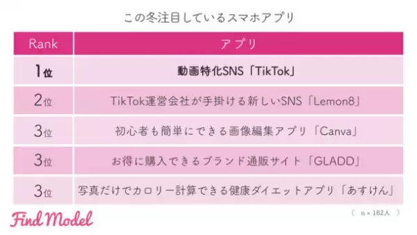 ＜2022年秋冬 インスタグラマー実態調査＞　この冬の注目は【Diorクリスマスコフレ】【UNIQLOウルトラライトダウン】【LAWSON濃密カヌレ】【高島屋 おせち】【星野リゾート】