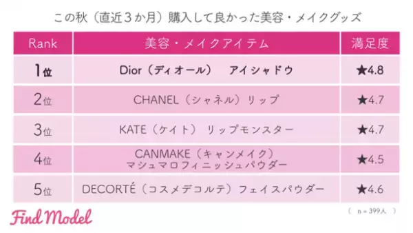 ＜2022年秋冬 インスタグラマー実態調査＞　この冬の注目は【Diorクリスマスコフレ】【UNIQLOウルトラライトダウン】【LAWSON濃密カヌレ】【高島屋 おせち】【星野リゾート】