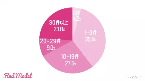 ＜2022年秋冬 インスタグラマー実態調査＞　この冬の注目は【Diorクリスマスコフレ】【UNIQLOウルトラライトダウン】【LAWSON濃密カヌレ】【高島屋 おせち】【星野リゾート】