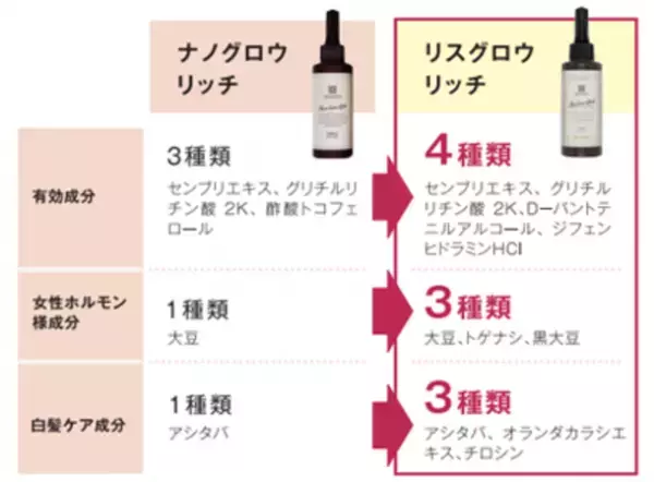 女性のための育毛・頭皮ケアブランド「イクモア」より、育毛剤「イクモアリスグロウリッチ」が発売！