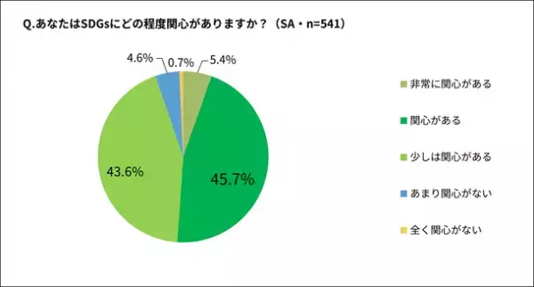 「SDGsに関心はあるも何をすべきかわからない人が9割」と判明　「1日1回、地球に優しいことを」をテーマにSDGsスタートキャンペーンを開催
