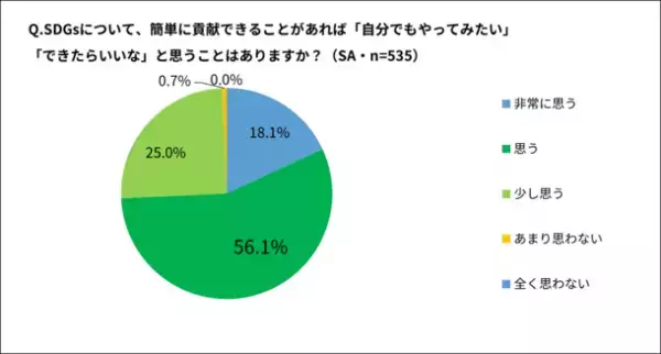 「SDGsに関心はあるも何をすべきかわからない人が9割」と判明　「1日1回、地球に優しいことを」をテーマにSDGsスタートキャンペーンを開催