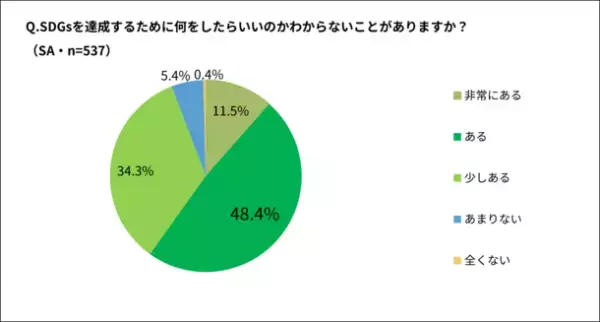 「SDGsに関心はあるも何をすべきかわからない人が9割」と判明　「1日1回、地球に優しいことを」をテーマにSDGsスタートキャンペーンを開催