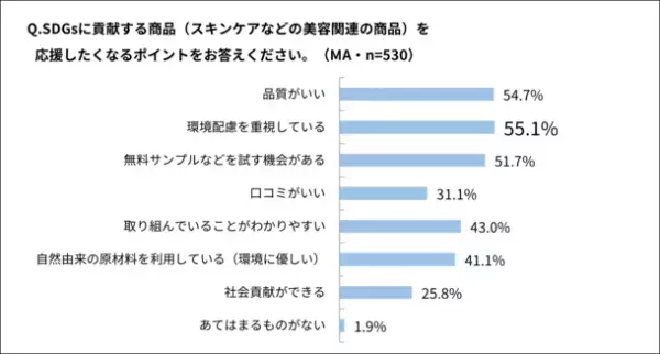 「SDGsに関心はあるも何をすべきかわからない人が9割」と判明　「1日1回、地球に優しいことを」をテーマにSDGsスタートキャンペーンを開催
