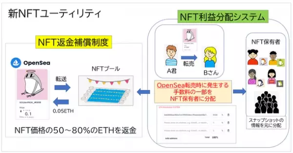 株式会社世界、NFT返金補償制度の導入を発表　「NFT転売利益分配システム」とあわせてユーザーのユーティリティ向上を目指す