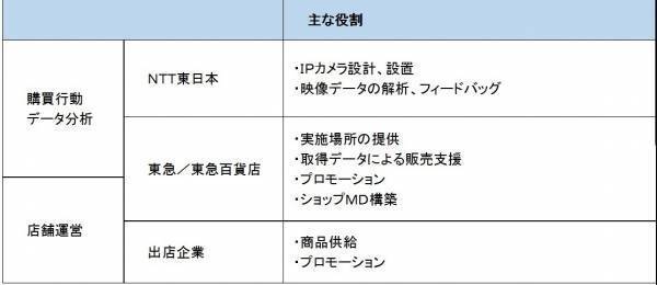 渋谷ヒカリエＳｈｉｎＱｓ５階 ザ・マーケットプレイスにおいて映像ＡＩソリューションによるマーケティングデータを活用した販売支援の実証実験を実施します