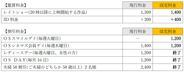 OSシネマズ 新割引サービス開始と映画鑑賞料金改定のお知らせ