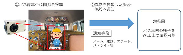 ＜ミマモルメ＞ 通園バス内を簡単設置のAIカメラ（ソーラー充電）で見守ります～雲雀丘学園幼稚園・古野電気と共同で「置き去り防止」実証実験を開始～
