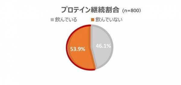 11月7日は立冬！冬はボディメイクのゴールデンシーズン　プロテインをやめた人が半数以上と判明！アーモンドミルクでプロテイン生活を楽しもう！