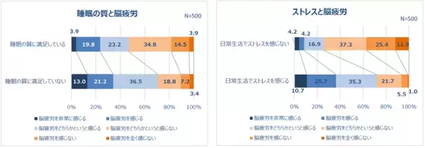 6割が日常的に脳疲労を実感！「人の名前が思い出せない」「ぼーっとする」7割以上がストレスを感じている。睡眠の質にも不満。記憶力の衰えを感じている人は約6割