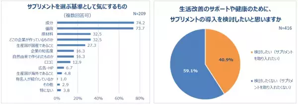6割が日常的に脳疲労を実感！「人の名前が思い出せない」「ぼーっとする」7割以上がストレスを感じている。睡眠の質にも不満。記憶力の衰えを感じている人は約6割