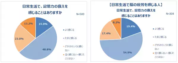 6割が日常的に脳疲労を実感！「人の名前が思い出せない」「ぼーっとする」7割以上がストレスを感じている。睡眠の質にも不満。記憶力の衰えを感じている人は約6割