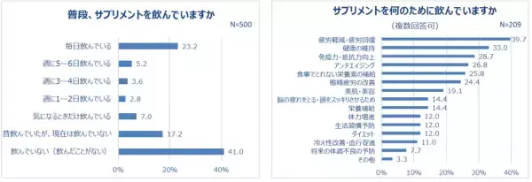 6割が日常的に脳疲労を実感！「人の名前が思い出せない」「ぼーっとする」7割以上がストレスを感じている。睡眠の質にも不満。記憶力の衰えを感じている人は約6割