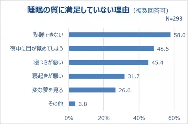 6割が日常的に脳疲労を実感！「人の名前が思い出せない」「ぼーっとする」7割以上がストレスを感じている。睡眠の質にも不満。記憶力の衰えを感じている人は約6割