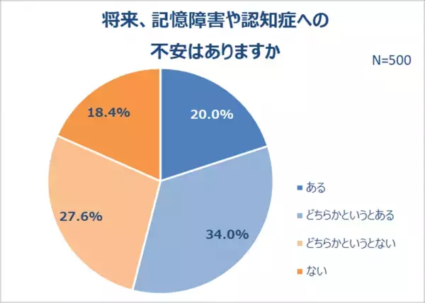 6割が日常的に脳疲労を実感！「人の名前が思い出せない」「ぼーっとする」7割以上がストレスを感じている。睡眠の質にも不満。記憶力の衰えを感じている人は約6割
