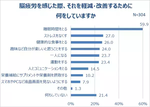 6割が日常的に脳疲労を実感！「人の名前が思い出せない」「ぼーっとする」7割以上がストレスを感じている。睡眠の質にも不満。記憶力の衰えを感じている人は約6割