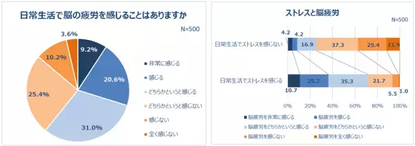 6割が日常的に脳疲労を実感！「人の名前が思い出せない」「ぼーっとする」7割以上がストレスを感じている。睡眠の質にも不満。記憶力の衰えを感じている人は約6割