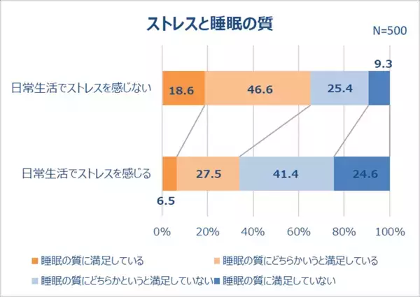 6割が日常的に脳疲労を実感！「人の名前が思い出せない」「ぼーっとする」7割以上がストレスを感じている。睡眠の質にも不満。記憶力の衰えを感じている人は約6割