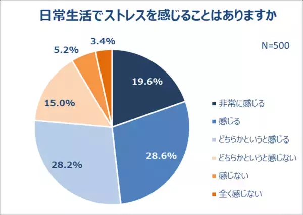 6割が日常的に脳疲労を実感！「人の名前が思い出せない」「ぼーっとする」7割以上がストレスを感じている。睡眠の質にも不満。記憶力の衰えを感じている人は約6割