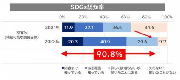 東急エージェンシー SDGs プランニング・ユニット「POZI」　「SDGs実行力と発信力に関するビジネスパーソン調査」を実施