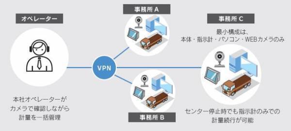 トラックスケールメーカーの鎌長製衡がリモートで複数拠点を一括管理できる新システム「トラックスケールリモート計量管理システム」を本格提供開始