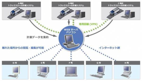 トラックスケールメーカーの鎌長製衡がリモートで複数拠点を一括管理できる新システム「トラックスケールリモート計量管理システム」を本格提供開始