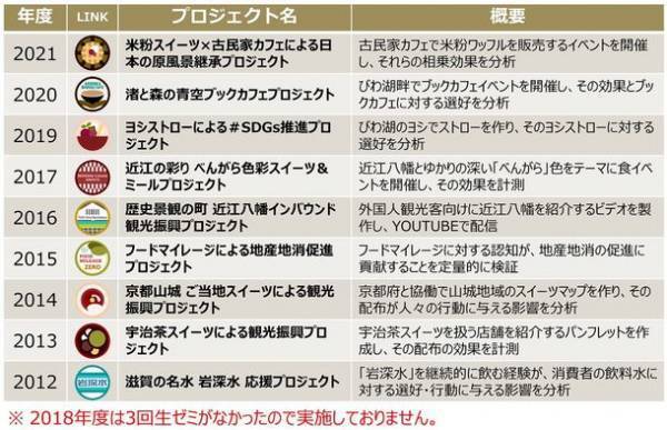 学生が作る びわ湖のヨシ(葦)を使った環境配慮型ストロー　社会実装に向けた社会調査とクラウドファンディングを開始