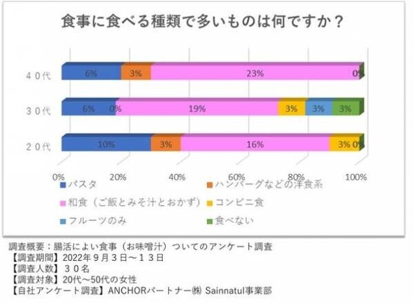 「腸活に和食(みそ汁)が腸活に良いのか」に関する独自調査の結果をSainnatul(サインナチュル)が報告