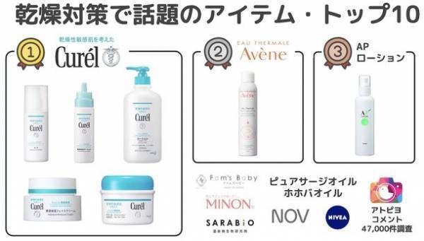 11月12日は「いい皮膚の日」　肌の乾燥対策で話題の化粧品アイテム・トップ10を日本最大級のアトピー患者向けアプリ「アトピヨ」が調査！
