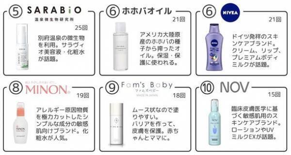 11月12日は「いい皮膚の日」　肌の乾燥対策で話題の化粧品アイテム・トップ10を日本最大級のアトピー患者向けアプリ「アトピヨ」が調査！