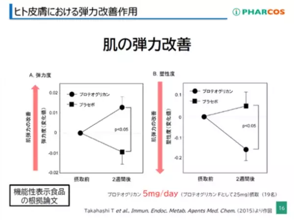 ＜セミナーレポート公開＞ハリのある肌を維持するカギは、真皮の細胞に働きかけるインナーケア　内側から美肌成分を生み出す「プロテオグリカン」の可能性