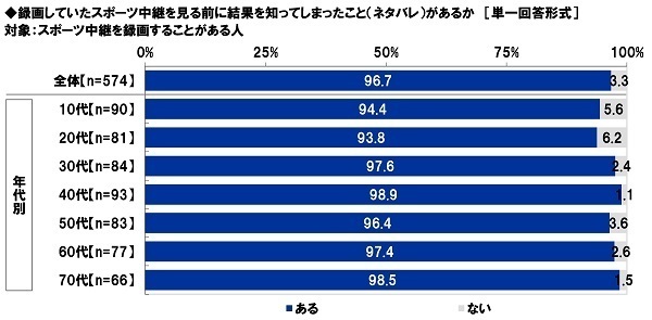 スカパーＪＳＡＴ調べ　一緒にスポーツ観戦したい芸能人　男性回答1位「綾瀬はるか」2位「松岡修造」、女性回答1位「松岡修造」2位「中居正広」「木村拓哉」