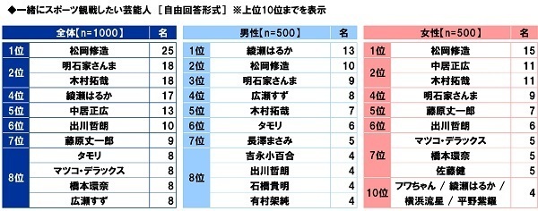 スカパーＪＳＡＴ調べ　一緒にスポーツ観戦したい芸能人　男性回答1位「綾瀬はるか」2位「松岡修造」、女性回答1位「松岡修造」2位「中居正広」「木村拓哉」