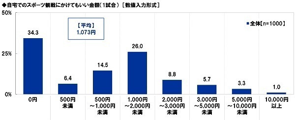 スカパーＪＳＡＴ調べ　一緒にスポーツ観戦したい芸能人　男性回答1位「綾瀬はるか」2位「松岡修造」、女性回答1位「松岡修造」2位「中居正広」「木村拓哉」