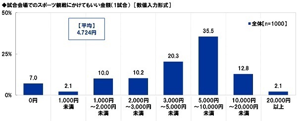 スカパーＪＳＡＴ調べ　一緒にスポーツ観戦したい芸能人　男性回答1位「綾瀬はるか」2位「松岡修造」、女性回答1位「松岡修造」2位「中居正広」「木村拓哉」