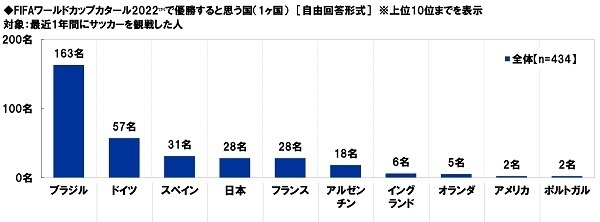 スカパーＪＳＡＴ調べ　一緒にスポーツ観戦したい芸能人　男性回答1位「綾瀬はるか」2位「松岡修造」、女性回答1位「松岡修造」2位「中居正広」「木村拓哉」