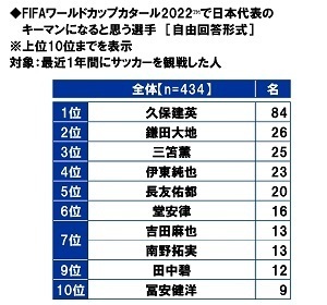 スカパーＪＳＡＴ調べ　一緒にスポーツ観戦したい芸能人　男性回答1位「綾瀬はるか」2位「松岡修造」、女性回答1位「松岡修造」2位「中居正広」「木村拓哉」