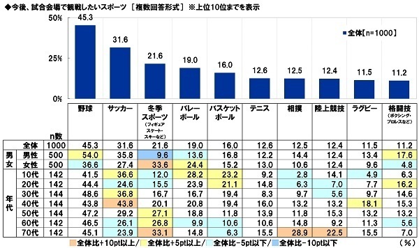 スカパーＪＳＡＴ調べ　一緒にスポーツ観戦したい芸能人　男性回答1位「綾瀬はるか」2位「松岡修造」、女性回答1位「松岡修造」2位「中居正広」「木村拓哉」