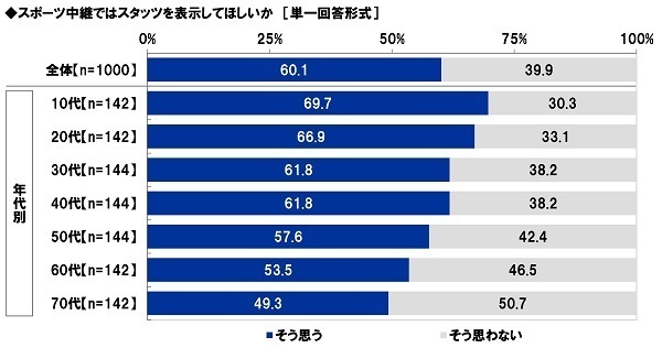 スカパーＪＳＡＴ調べ　一緒にスポーツ観戦したい芸能人　男性回答1位「綾瀬はるか」2位「松岡修造」、女性回答1位「松岡修造」2位「中居正広」「木村拓哉」