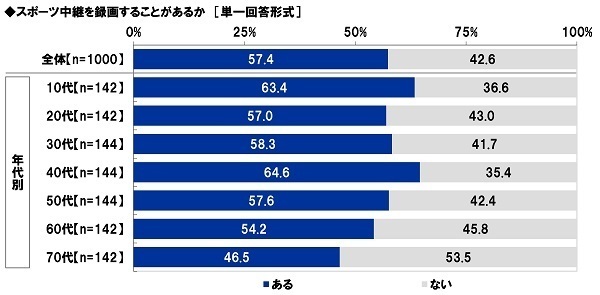 スカパーＪＳＡＴ調べ　一緒にスポーツ観戦したい芸能人　男性回答1位「綾瀬はるか」2位「松岡修造」、女性回答1位「松岡修造」2位「中居正広」「木村拓哉」