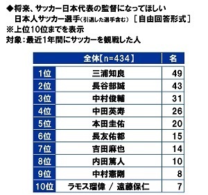 スカパーＪＳＡＴ調べ　一緒にスポーツ観戦したい芸能人　男性回答1位「綾瀬はるか」2位「松岡修造」、女性回答1位「松岡修造」2位「中居正広」「木村拓哉」