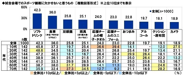 スカパーＪＳＡＴ調べ　一緒にスポーツ観戦したい芸能人　男性回答1位「綾瀬はるか」2位「松岡修造」、女性回答1位「松岡修造」2位「中居正広」「木村拓哉」