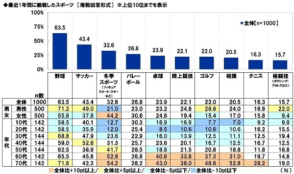 スカパーＪＳＡＴ調べ　一緒にスポーツ観戦したい芸能人　男性回答1位「綾瀬はるか」2位「松岡修造」、女性回答1位「松岡修造」2位「中居正広」「木村拓哉」