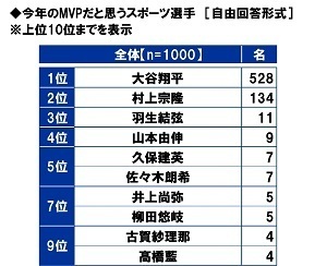 スカパーＪＳＡＴ調べ　一緒にスポーツ観戦したい芸能人　男性回答1位「綾瀬はるか」2位「松岡修造」、女性回答1位「松岡修造」2位「中居正広」「木村拓哉」