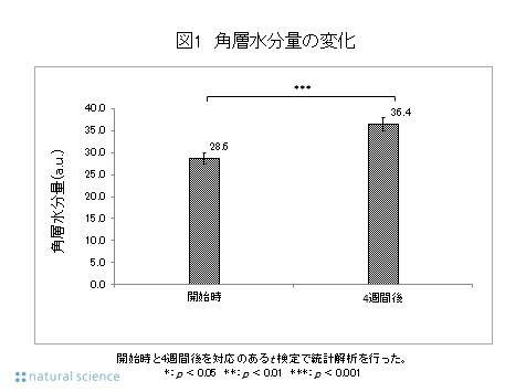 妊娠ボディ用クリーム(ママ＆キッズ ナチュラルマーククリーム)の妊婦使用で医師による皮膚所見の乾燥スコア、角層水分量、経皮水分蒸散量、皮脂量、皮膚弾力性の優位な改善を報告