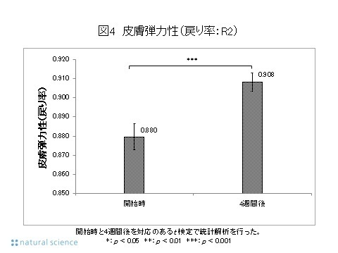 妊娠ボディ用クリーム(ママ＆キッズ ナチュラルマーククリーム)の妊婦使用で医師による皮膚所見の乾燥スコア、角層水分量、経皮水分蒸散量、皮脂量、皮膚弾力性の優位な改善を報告