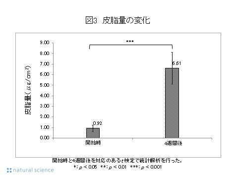 妊娠ボディ用クリーム(ママ＆キッズ ナチュラルマーククリーム)の妊婦使用で医師による皮膚所見の乾燥スコア、角層水分量、経皮水分蒸散量、皮脂量、皮膚弾力性の優位な改善を報告