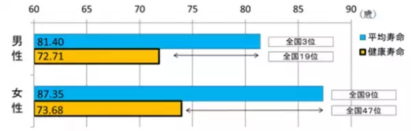 京都府の健康課題。平均寿命と健康寿命、平均約10年の差。女性の健康寿命は全国最下位。男性は8.69歳、女性は13.67歳差。